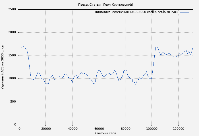 Удельный АСЗ-3000 книги № 701583: Пьесы. Статьи (Леон Кручковский)