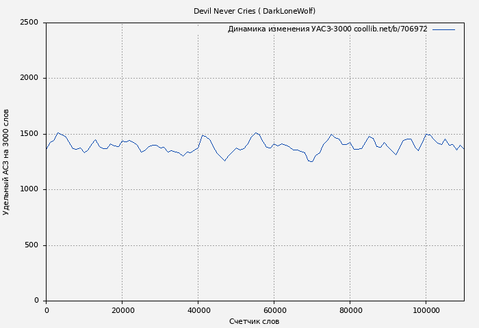 Удельный АСЗ-3000 книги № 706972: Devil Never Cries ( DarkLoneWolf)