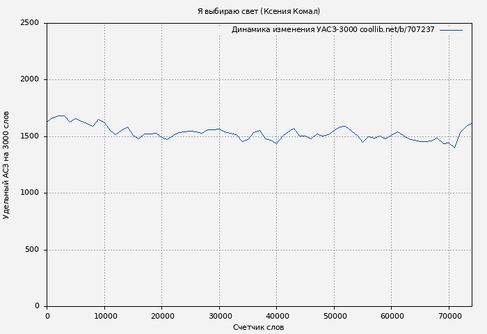Удельный АСЗ-3000 книги № 707237: Я выбираю свет (Ксения Комал)