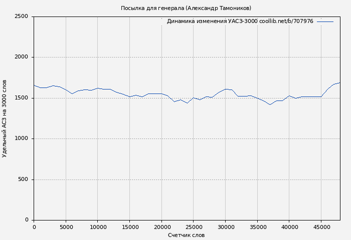 Удельный АСЗ-3000 книги № 707976: Посылка для генерала (Александр Тамоников)