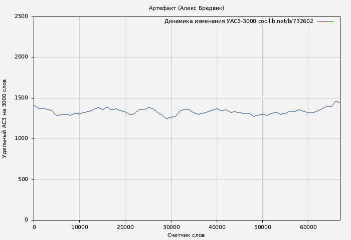 Удельный АСЗ-3000 книги № 732602: Артефакт (Алекс Бредвик)