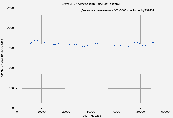 Удельный АСЗ-3000 книги № 739409: Системный Артефактор 2 (Ринат Тактарин)