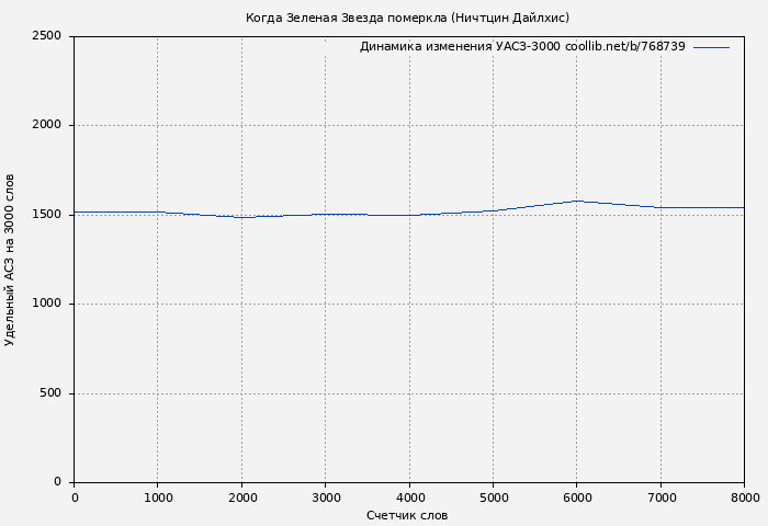 Удельный АСЗ-3000 книги № 768739: Когда Зеленая Звезда померкла (Ничтцин Дайлхис)