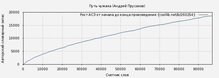 Рост АСЗ книги № 260254: Путь чужака (Андрей Прусаков)