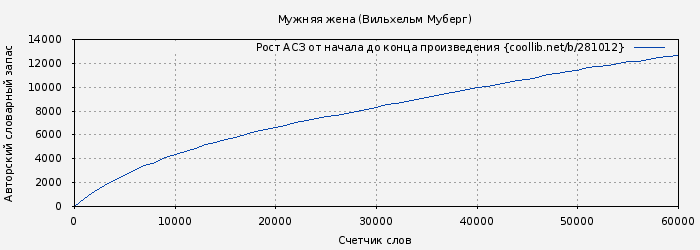 Рост АСЗ книги № 281012: Мужняя жена (Вильхельм Муберг)