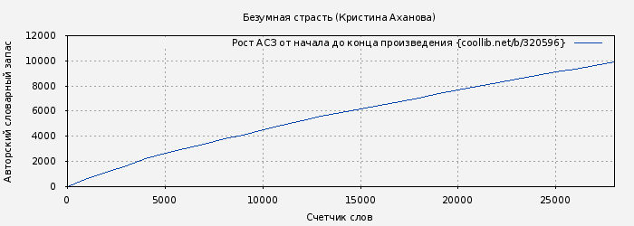 Рост АСЗ книги № 320596: Безумная страсть (Кристина Аханова)