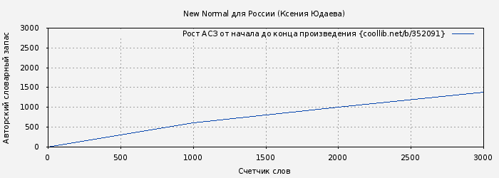 Рост АСЗ книги № 352091: New Normal для России (Ксения Юдаева)