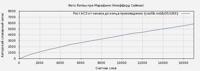 Рост АСЗ книги № 353269: Фото битвы при Марафоне (Клиффорд Саймак)