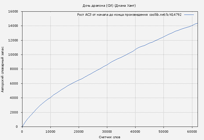 Рост АСЗ книги № 414792: Дочь дракона (СИ) (Диана Хант)
