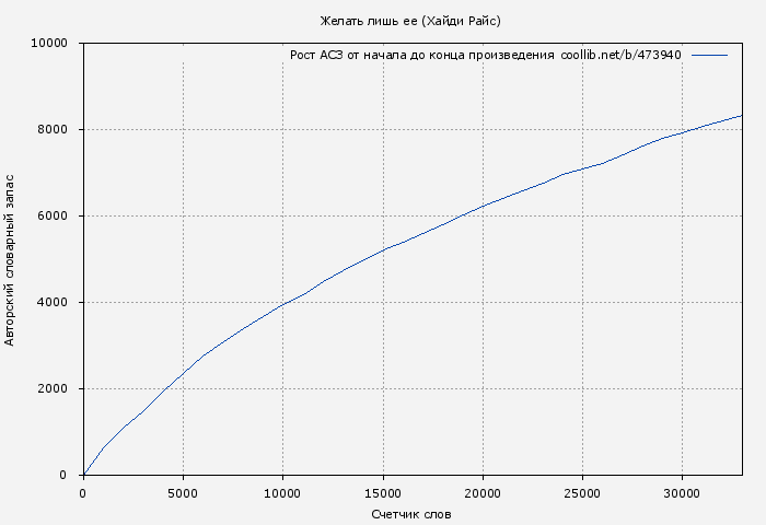 Рост АСЗ книги № 473940: Желать лишь ее (Хайди Райс)