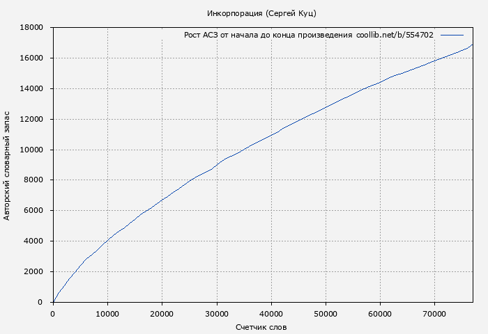 Рост АСЗ книги № 554702: Инкорпорация (Сергей Куц)