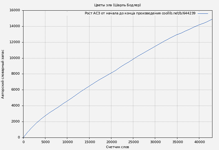 Рост АСЗ книги № 644239: Цветы зла (Шарль Бодлер)