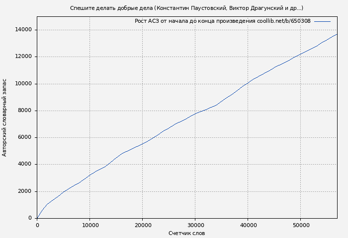 Рост АСЗ книги № 650308: Спешите делать добрые дела (Константин Паустовский)