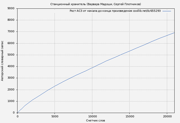 Рост АСЗ книги № 655293: Станционный хранитель (Варвара Мадоши)