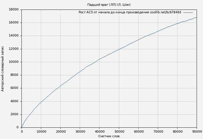 Рост АСЗ книги № 678463: Падший враг (ЛП) (Л. Шэн)