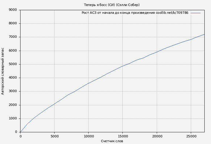 Рост АСЗ книги № 709786: Теперь я босс (СИ) (Сэлли Собер)