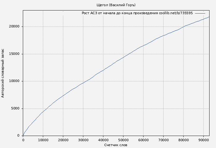 Рост АСЗ книги № 735595: Щегол (Василий Горъ)
