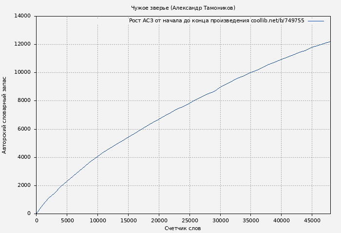Рост АСЗ книги № 749755: Чужое зверье (Александр Тамоников)