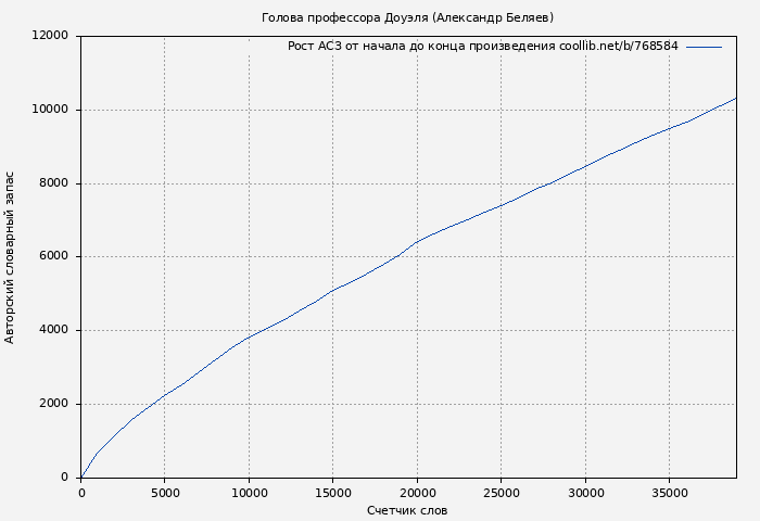 Рост АСЗ книги № 768584: Голова профессора Доуэля (Александр Беляев)