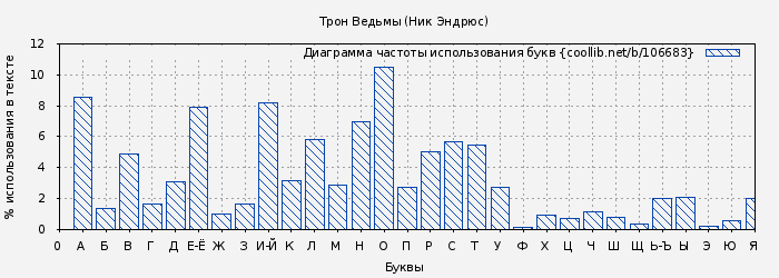 Диаграма использования букв книги № 106683: Трон Ведьмы (Ник Эндрюс)