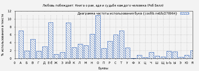 Диаграма использования букв книги № 278964: Любовь побеждает: Книга о рае, аде и судьбе каждого человека (Роб Белл)