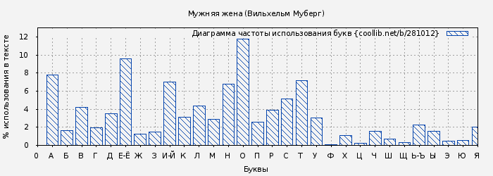 Диаграма использования букв книги № 281012: Мужняя жена (Вильхельм Муберг)