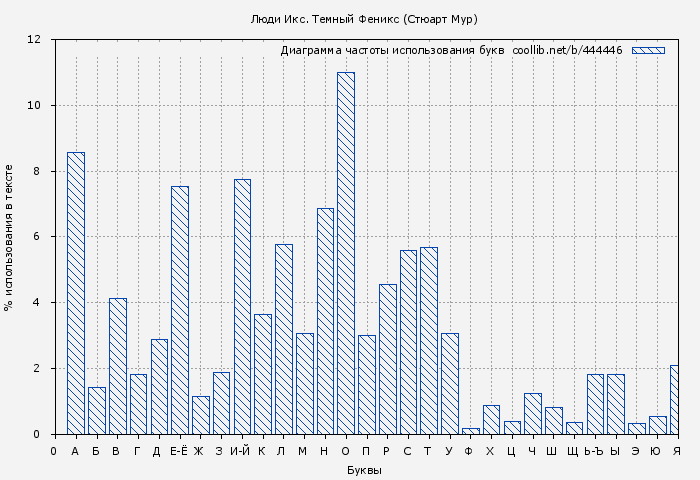 Диаграма использования букв книги № 444446: Люди Икс. Темный Феникс (Стюарт Мур)