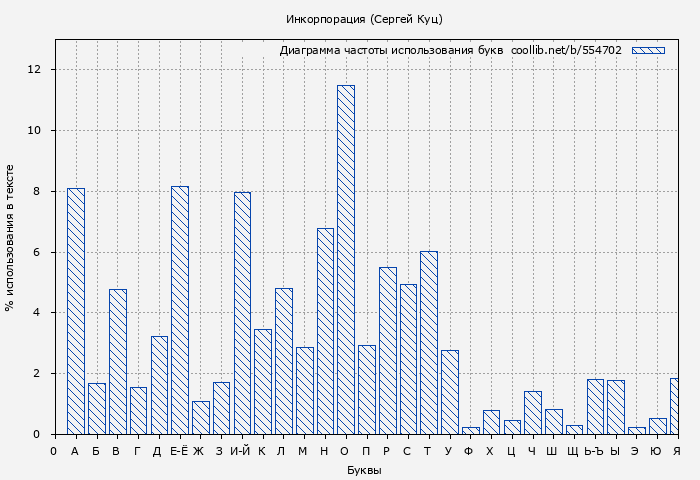 Диаграма использования букв книги № 554702: Инкорпорация (Сергей Куц)
