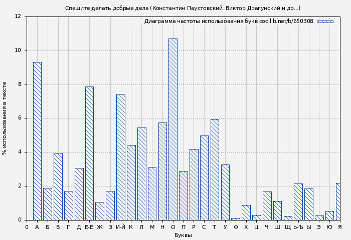 Диаграма использования букв книги № 650308: Спешите делать добрые дела (Константин Паустовский)