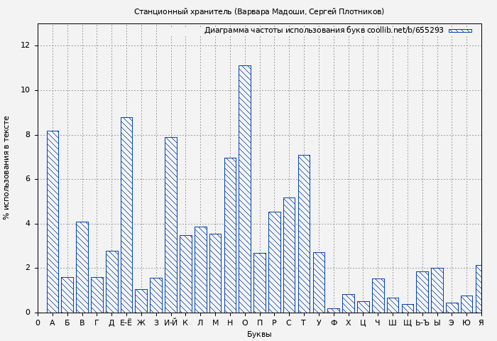 Диаграма использования букв книги № 655293: Станционный хранитель (Варвара Мадоши)