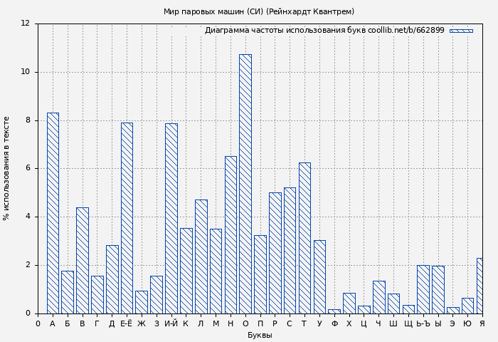 Диаграма использования букв книги № 662899: Мир паровых машин (СИ) (Рейнхардт Квантрем)