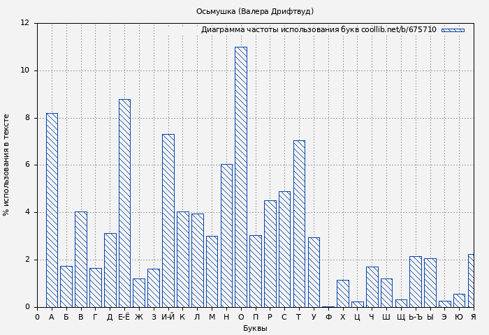 Диаграма использования букв книги № 675710: Осьмушка (Валера Дрифтвуд)