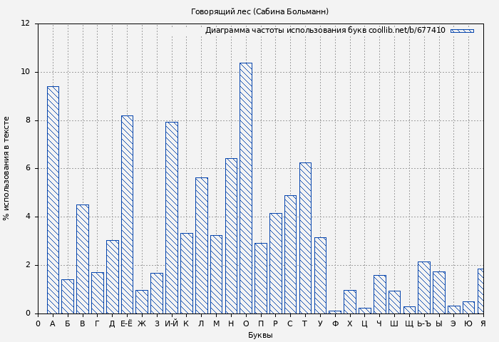 Диаграма использования букв книги № 677410: Говорящий лес (Сабина Больманн)