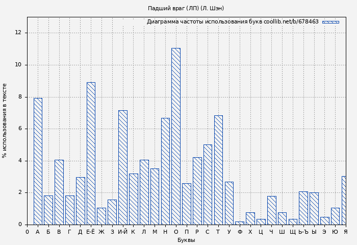 Диаграма использования букв книги № 678463: Падший враг (ЛП) (Л. Шэн)