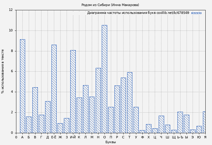 Диаграма использования букв книги № 678569: Родом из Сибири (Инна Макарова)