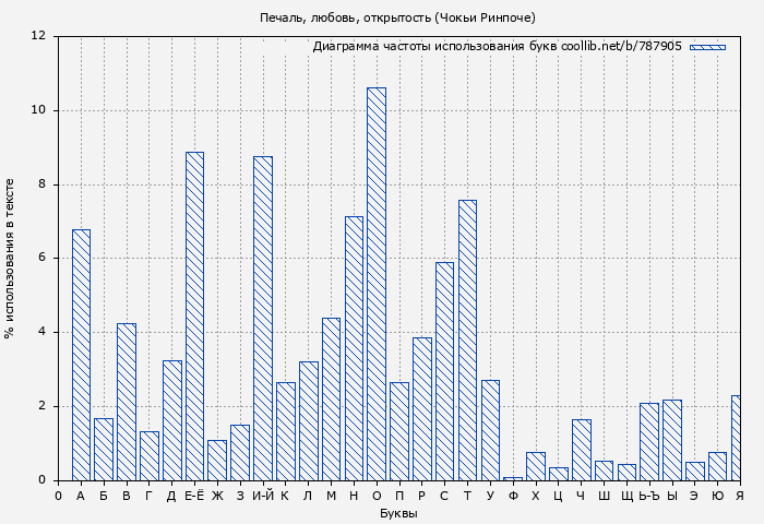 Диаграма использования букв книги № 787905: Печаль, любовь, открытость (Чокьи Ринпоче)