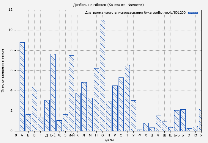 Диаграма использования букв книги № 801200: Дембель неизбежен (Константин Федотов)