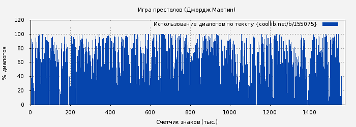 Использование диалогов по тексту книги № 155075: Игра престолов (Джордж Мартин)