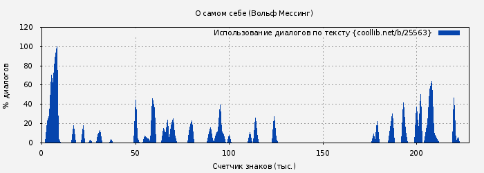 Использование диалогов по тексту книги № 25563: О самом себе (Вольф Мессинг)