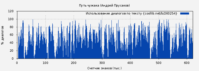 Использование диалогов по тексту книги № 260254: Путь чужака (Андрей Прусаков)