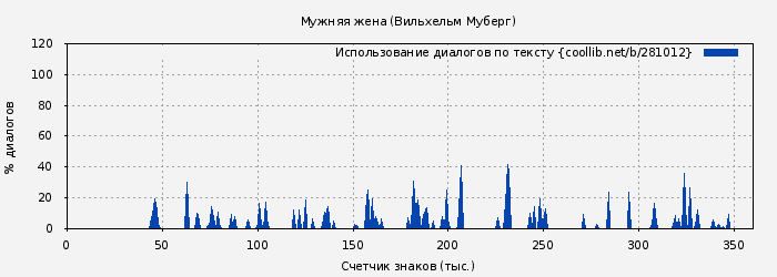 Использование диалогов по тексту книги № 281012: Мужняя жена (Вильхельм Муберг)