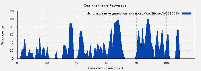 Использование диалогов по тексту книги № 281062: Слияние (Натиг Расулзаде)
