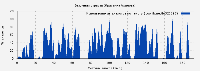 Использование диалогов по тексту книги № 320596: Безумная страсть (Кристина Аханова)