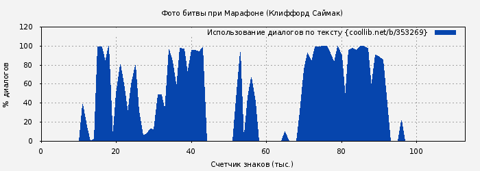 Использование диалогов по тексту книги № 353269: Фото битвы при Марафоне (Клиффорд Саймак)