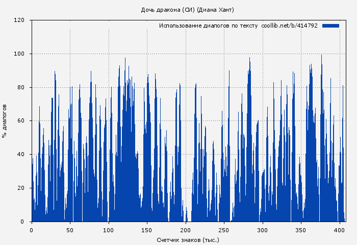 Использование диалогов по тексту книги № 414792: Дочь дракона (СИ) (Диана Хант)