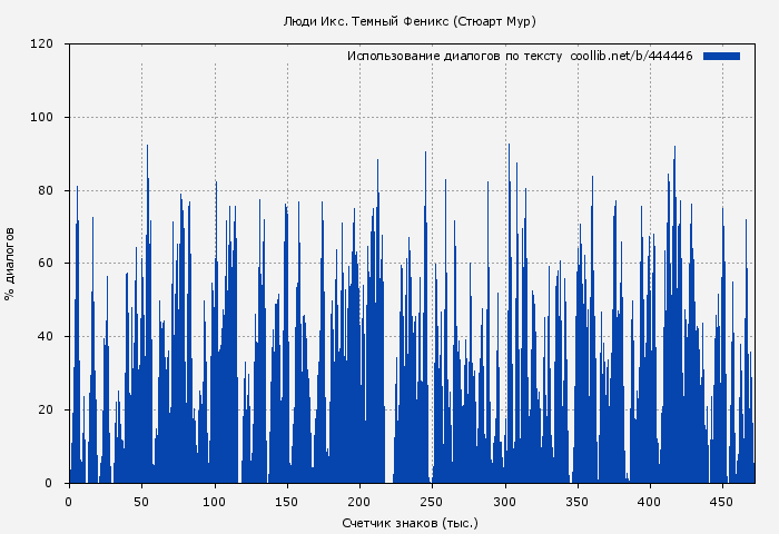 Использование диалогов по тексту книги № 444446: Люди Икс. Темный Феникс (Стюарт Мур)