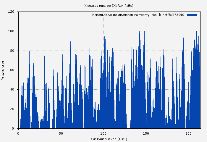 Использование диалогов по тексту книги № 473940: Желать лишь ее (Хайди Райс)