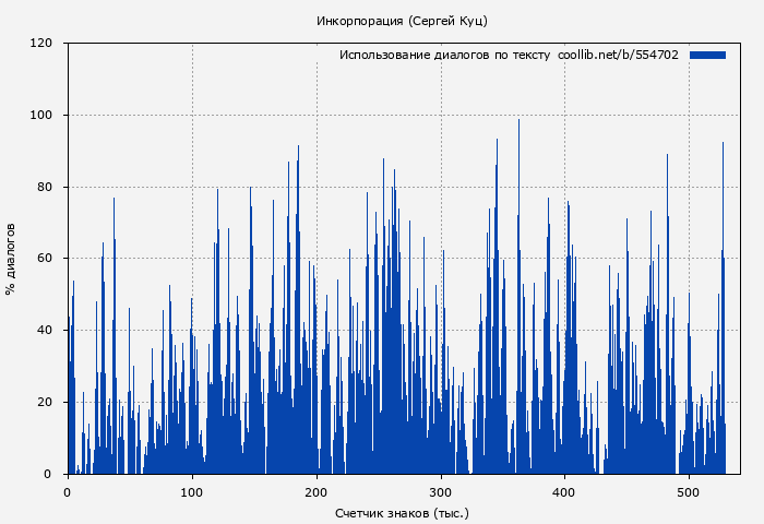 Использование диалогов по тексту книги № 554702: Инкорпорация (Сергей Куц)