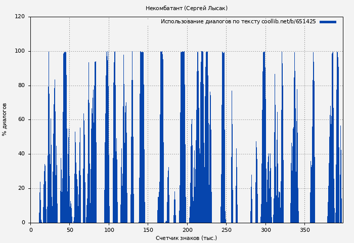 Использование диалогов по тексту книги № 651425: Некомбатант (Сергей Лысак)