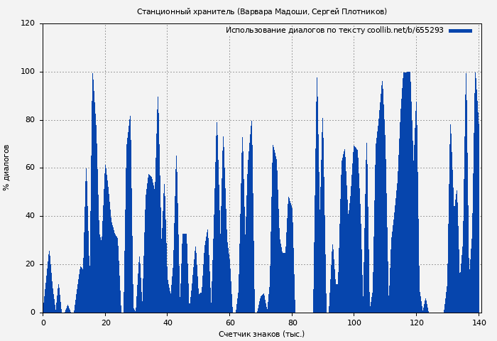 Использование диалогов по тексту книги № 655293: Станционный хранитель (Варвара Мадоши)
